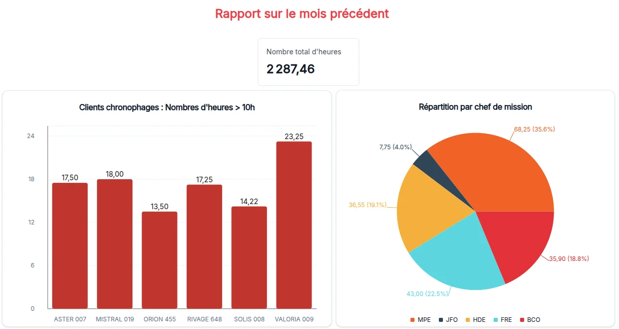 Tableau de bord Compozz d'un cabinet d'expertise comptable