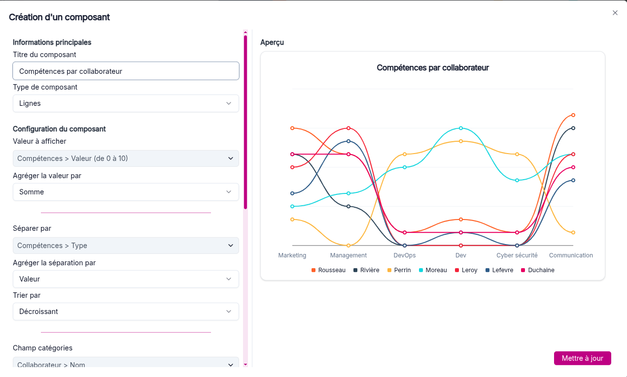 Configuration d'un graphique linéaire